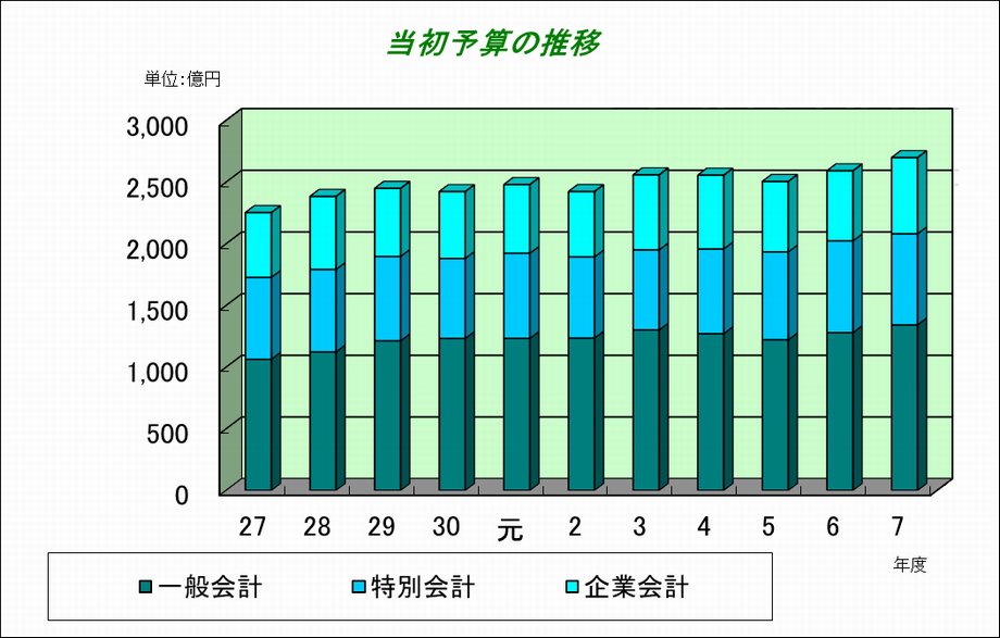 グラフ：当初予算の推移（平成27年度から令和7年度まで）