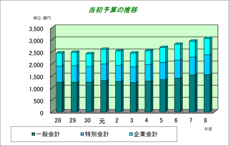 グラフ：当初予算の推移（平成27年度から令和7年度まで）