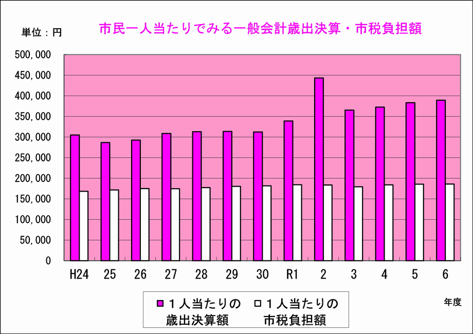 グラフ：市民一人当たりでみる一般会計歳出決算・市税負担額の推移（平成24年度から令和6年度）