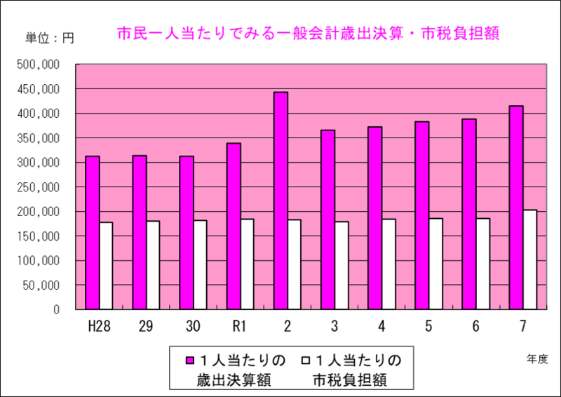 グラフ：市民一人当たりでみる一般会計歳出決算・市税負担額の推移（平成28年度から令和7年度）