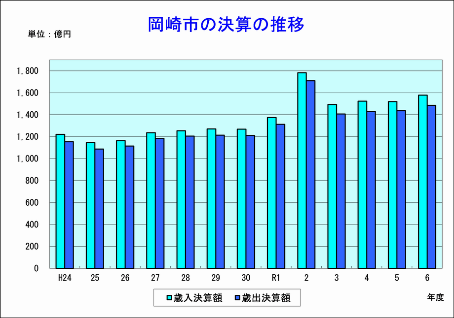 グラフ：岡崎市の決算の推移（平成24年度から令和6年度）