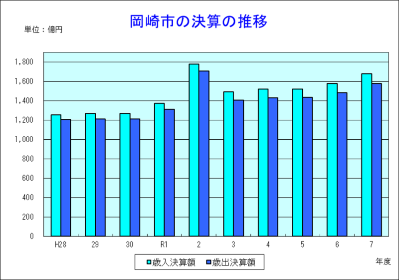 グラフ:岡崎市の決算の推移(平成28年度から令和7年度)
