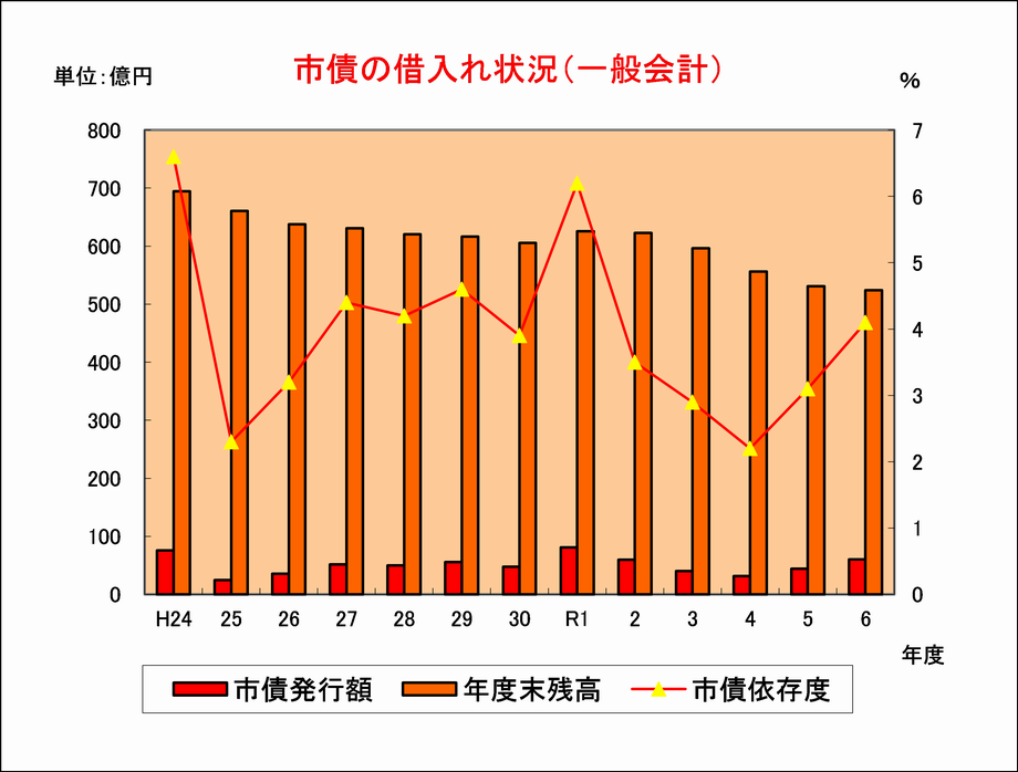グラフ：令和6年市債の借入れ