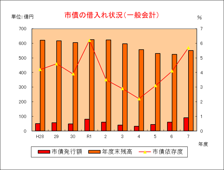 グラフ:令和7年市債の借入れ