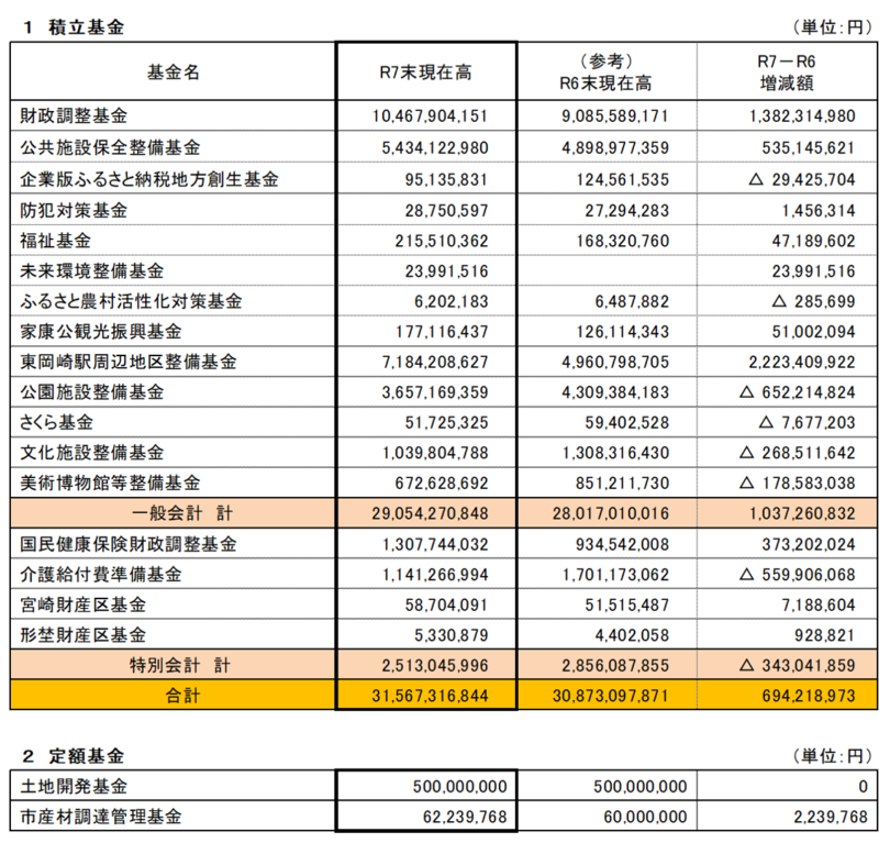 画面:「1 積立基金」の表と「2 定額基金」の表