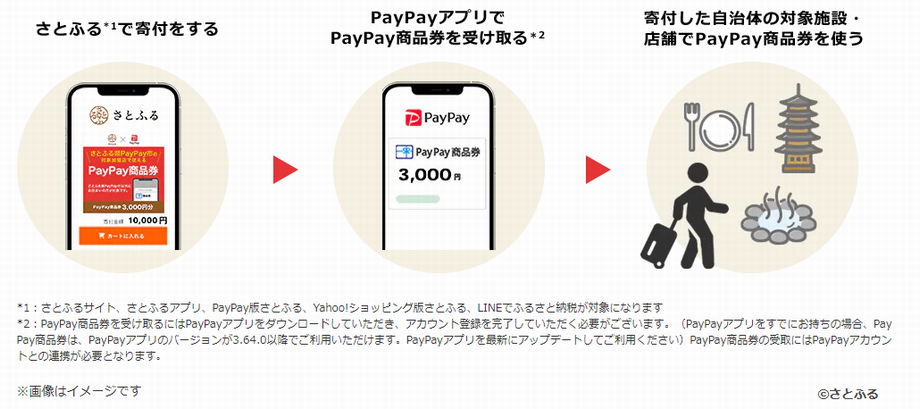 イラスト：さとふるを利用したふるさと納税返礼品「PayPay商品券」使用方法