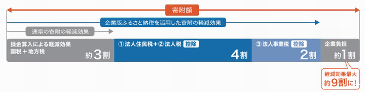 イラスト：税負担の軽減効果