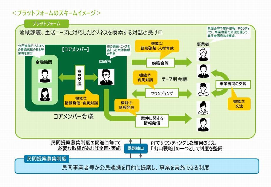 イラスト：岡崎市SDGs公民連携プラットフォームについて
