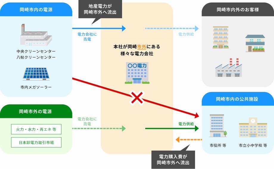イラスト：これまでの岡崎市内の電力供給の流れ（イメージ）