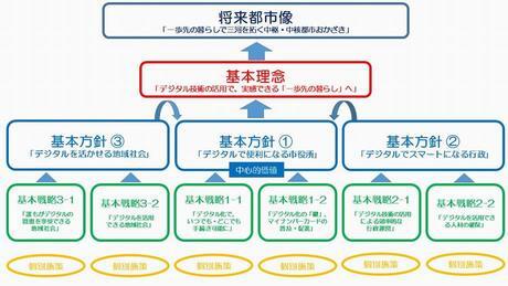 イラスト：おかざきDXビジョンの構成