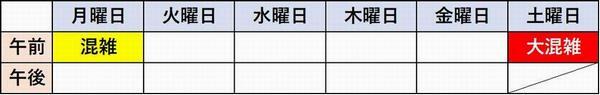 イラスト：中央クリーンセンター混雑状況表　月曜日午前混雑、土曜日午前大混雑