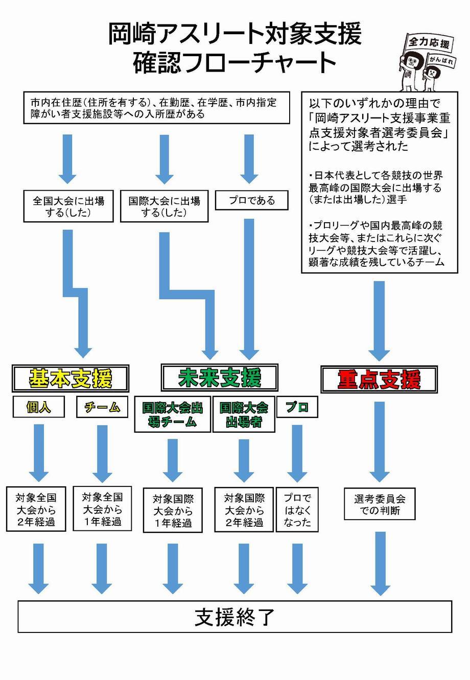 イラスト：フローチャート