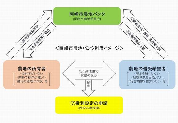イラスト：岡崎市農地バンク制度イメージ