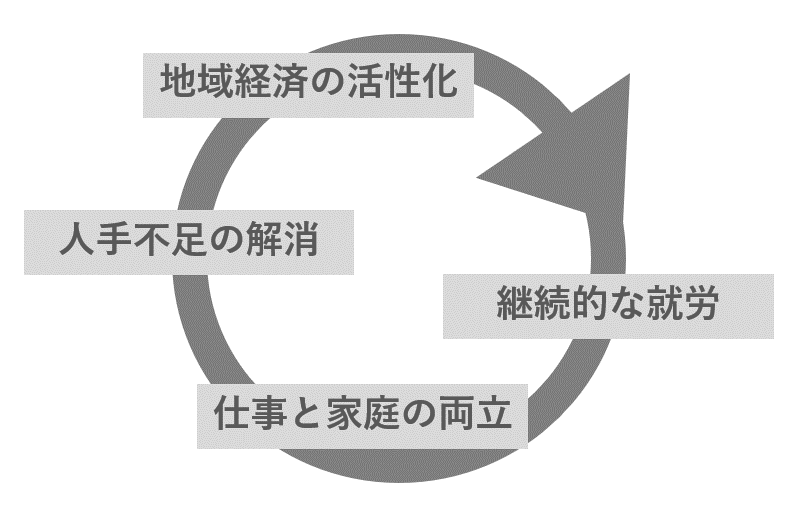 イラスト：継続的な就労　仕事と家庭の両立　人手不足の解消　地域経済の活性化