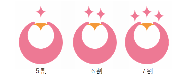 イラスト：ウィズ認証割合表記　5割　6割　7割