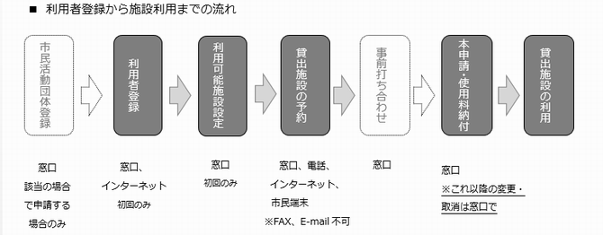 イラスト：利用者登録から施設利用までの流れ