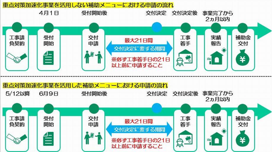 写真：申請の流れ