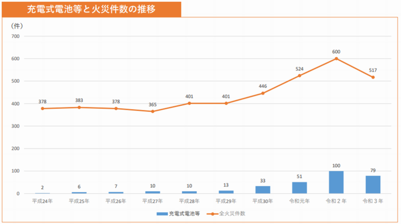 グラフ：充電式電池等と火災件数の推移