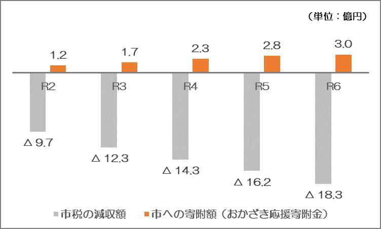 グラフ：市税の減収額、市への寄付額
