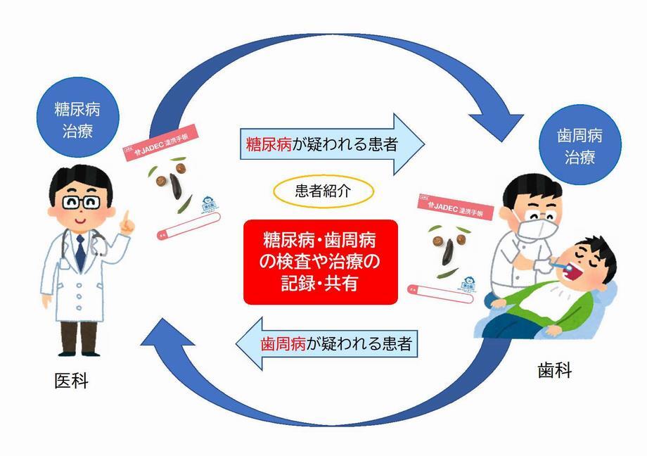 イラスト：医科歯科連携図