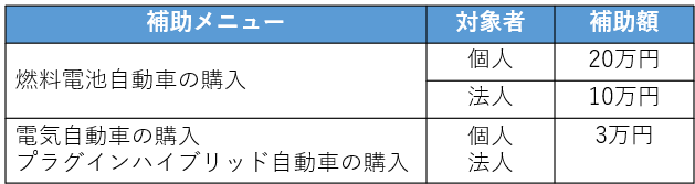 イラスト：次世代自動車の購入　補助メニューの表