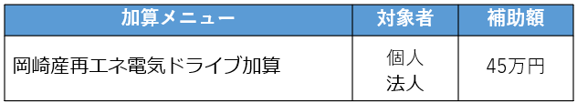 イラスト：岡崎産再エネ電気ドライブ加算メニューの表