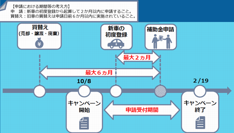 イラスト：岡崎産再エネ電気ドライブ加算の申請期間とその対象