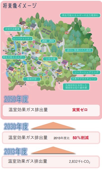 イラスト：カーボンニュートラルの将来像イメージ