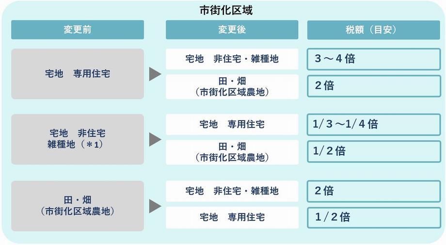 イラスト：地目別変動例（市街化区域）