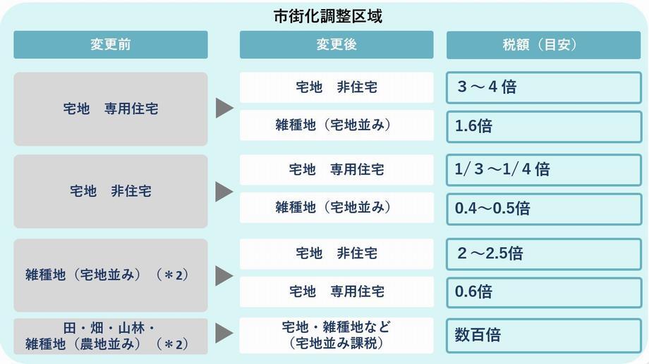 イラスト：地目別変動例（調整区域）