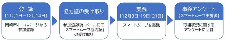 イラスト：スマートムーブ参加手順