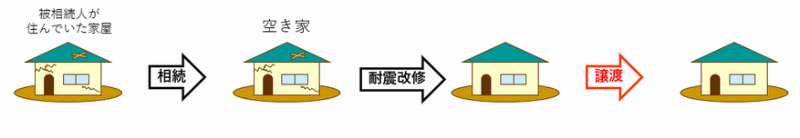 イラスト：建物を耐震改修して譲渡した場合