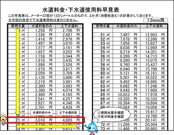 早見表の見方の画像