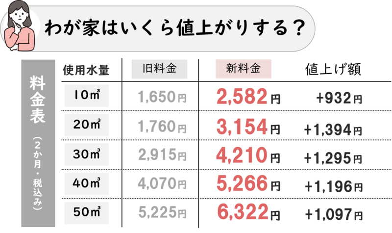 わが家はいくら値上がりするの図説。10立方メートルから50立方メートルまでの値上げ額を説明。10立方メートルでは932円増。20立方メートルでは1394円増。30立方メートルでは1295円増。40立方メートルでは1196円増。50立方メートルでは1097円増。いずれも2か月で税込みの料金。