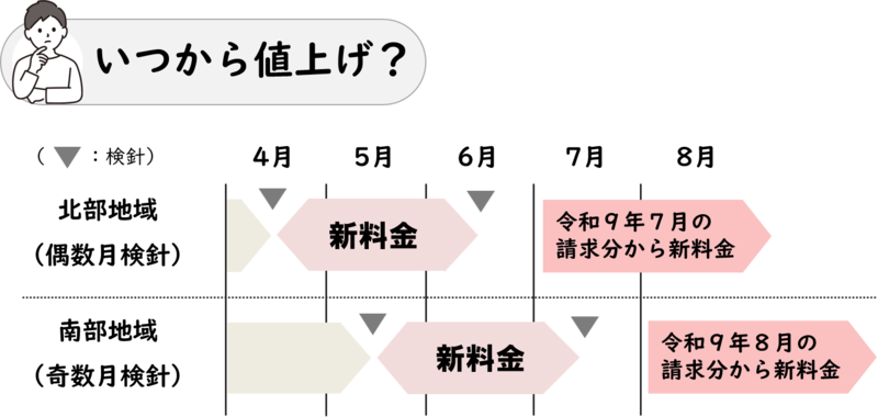 いつから値上げを図説。北部地域は令和9年7月請求分から、南部地域は令和9年8月請求分から。
