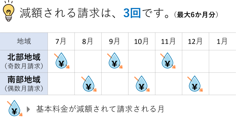 請求月が奇数の場合（北部地域）は、7月、9月及び11月の3回の請求分 。請求月が偶数の場合（南部地域）は、8月、10月及び12月の3回の請求分。