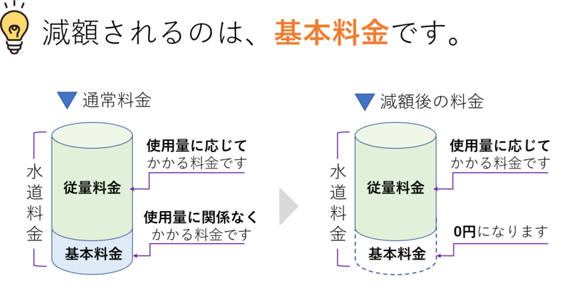 水道料金は、従量料金と基本料金で構成されています。今回、減額されるのは基本料金です。