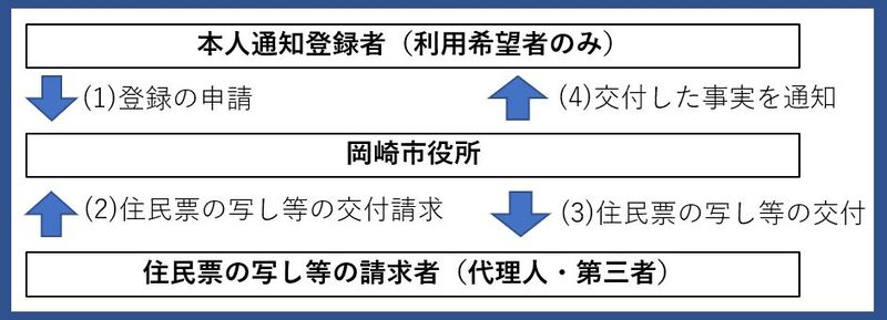 本人通知の説明図（1）本人通知登録者（利用希望者のみ）から岡崎市役所に登録の申請をする（2）住民票の写し等の請求者（代理人・第三者）から岡崎市役所に証明書の交付請求がある（3）岡崎市役所から住民票の写し等の請求者に証明書の交付をする（4）岡崎市役所から本人通知登録者に交付した事実を通知する