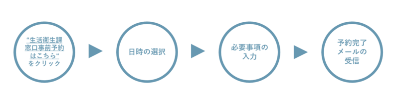 予約方法の流れの図