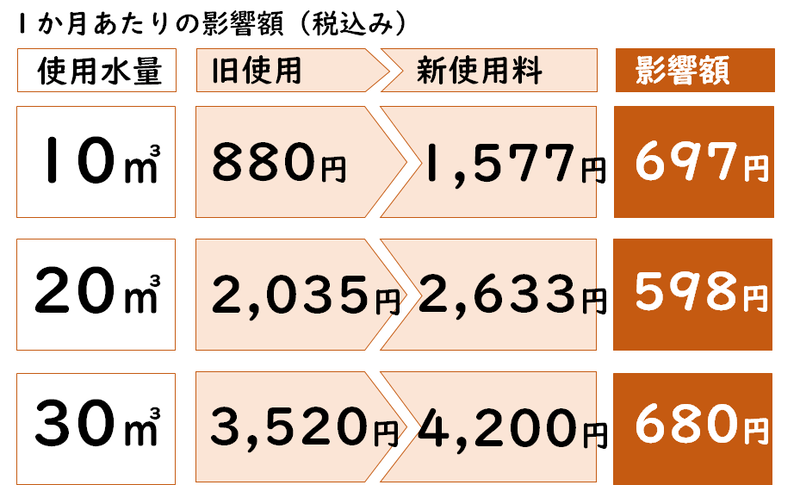 使用料改定の影響額の表