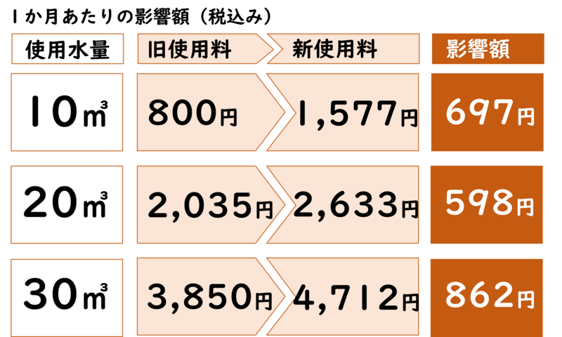 使用料改定の影響額の表