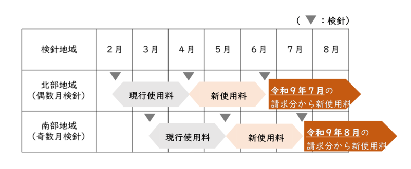 使用料改定の時期を表現した表