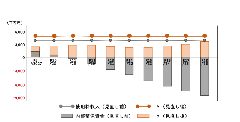 改定前後の留保資金の推移をあらわしたグラフ