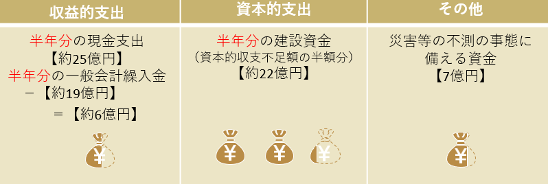 留保資金35億円の算出根拠