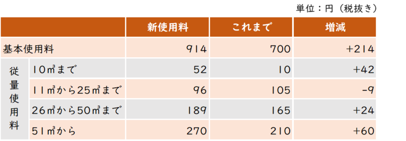 新旧下水道使用量表