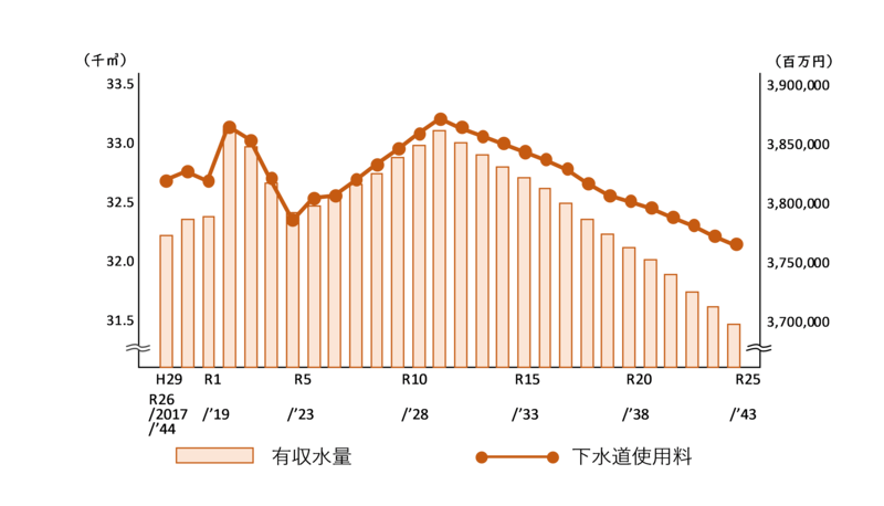下水道使用料の収入の減少をあらわしたグラフ
