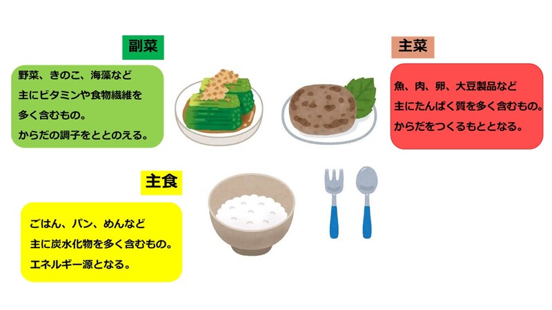主食：ごはん、パン、めんなど主に炭水化物を多く含むもの。エネルギー源となる。主菜：魚、肉、卵、大豆製品など主にたんぱく質を多く含むもの。からだをつくるもととなる。副菜：野菜、きのこ、海藻など主にビタミンや食物繊維を多く含むもの。からだの調子をととのえる。