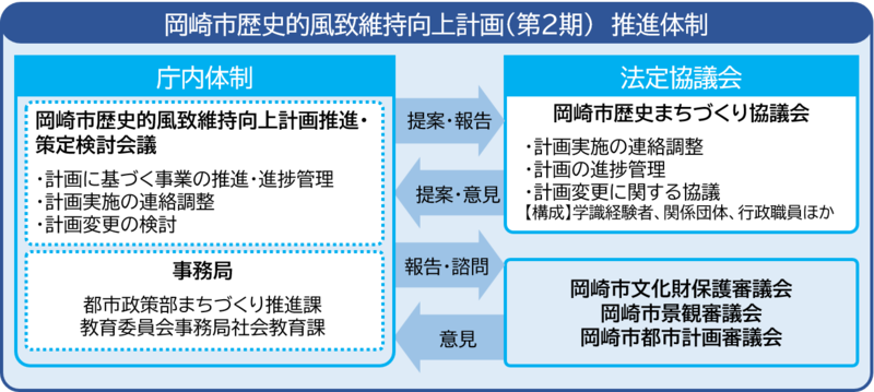イラスト：岡崎市歴史的風致維持向上計画（第2期）の推進体制