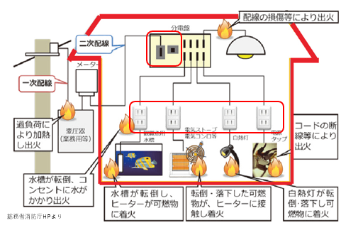 火災リスク・取付位置