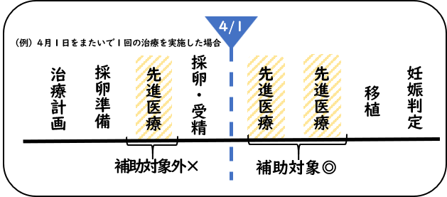 令和8年4月1日をまたいで1回の治療を実施した場合、補助対象になる先進医療の例を示したイラスト